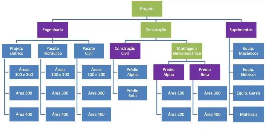 Cronograma físico financeiro de obras - etapa 2