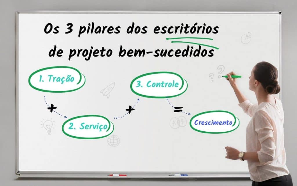 Imagem ilustrativa dos três pilares do crescimento em um escritório de arquitetura