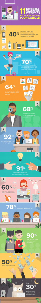 Reasons to Join an Architects' Coworking Space 7 Infográfico com estatísticas sobre coworking.