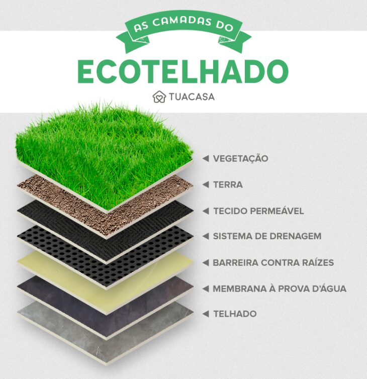 Foto: Reprodução / Ecotelhado
