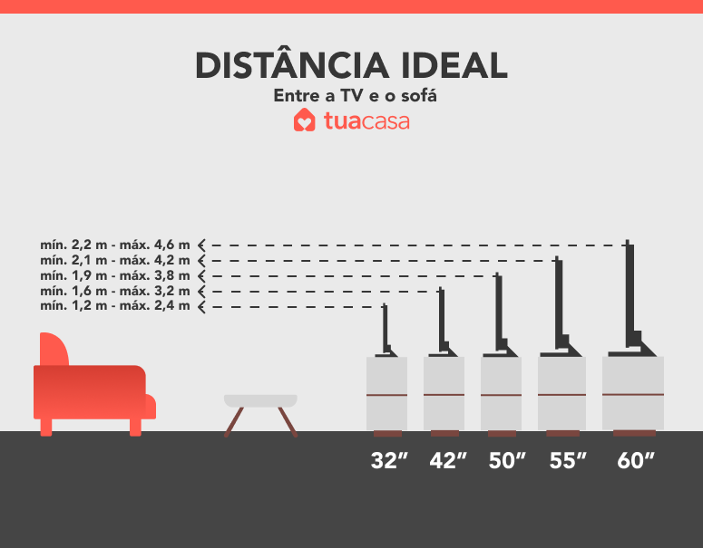 Gráfico ilustrando a distância correta entre TV e sofá.