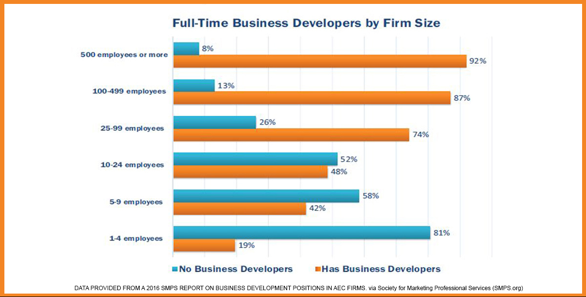 Gráfico que mostra posições de desenvolvimento de negócios por tamanho de empresa.