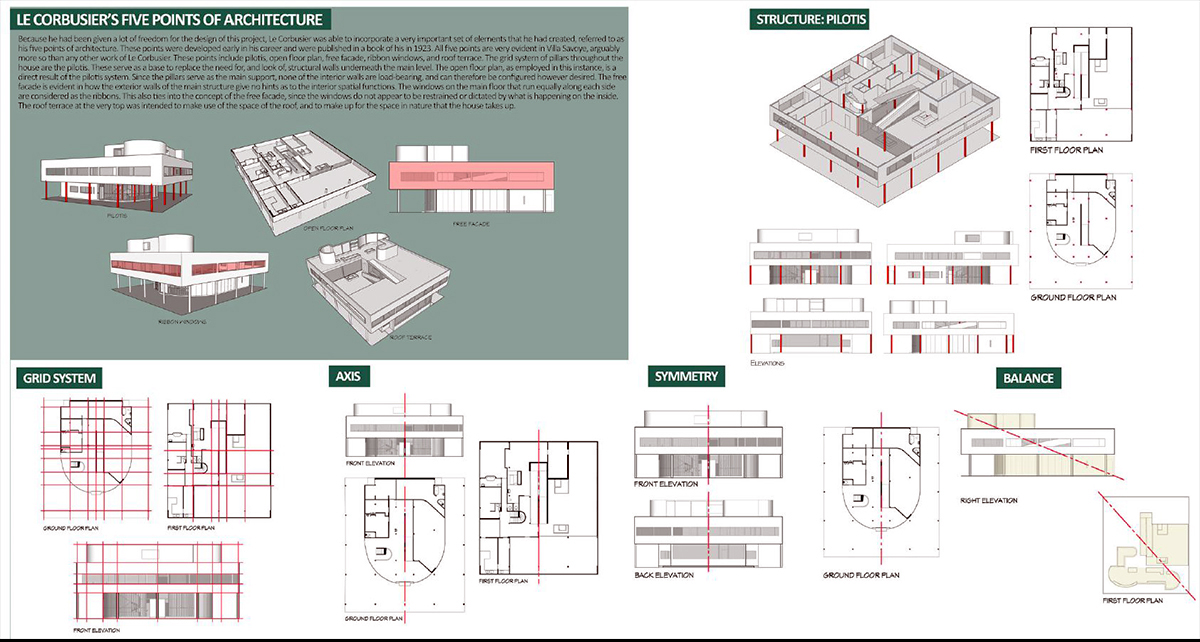 Diagrama da Villa Savoye, de Le Corbusier, mostrando sua concepção arquitetônica.