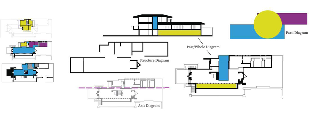 Diagrama da Casa Robie, de Frank Lloyd Wright, destacando seu design.