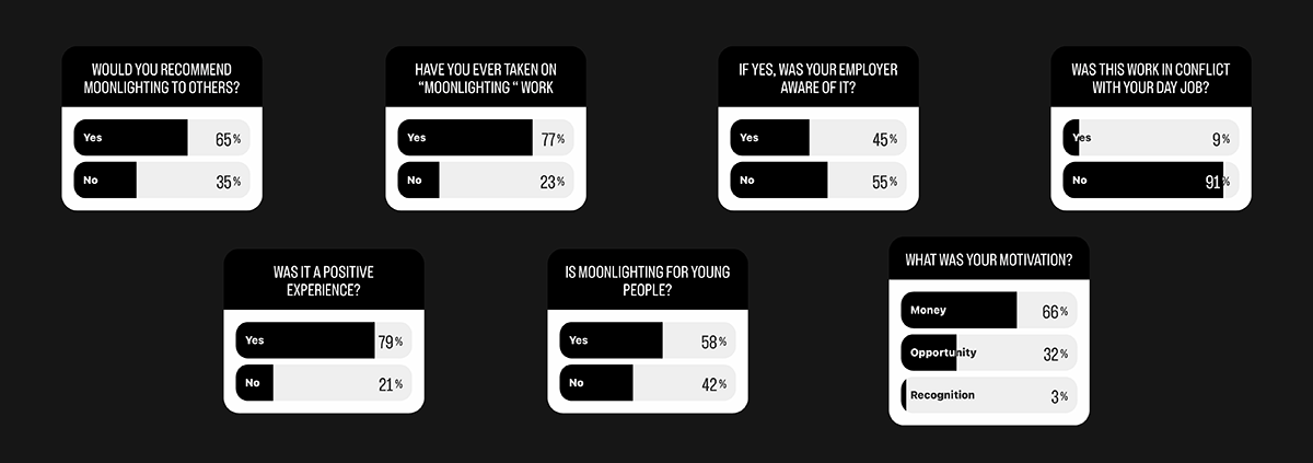 Understanding the Impact of Moonlighting: Benefits and Challenges in Professional Life 3 Resultado de uma pesquisa no Instagram sobre moonlighting para arquitetos.