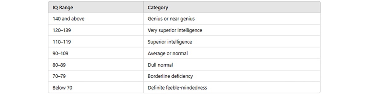 Ep 171: The IQ of an Architect 5 A chart showing the categorization of IQ by Terman's Stanford-Binet test.